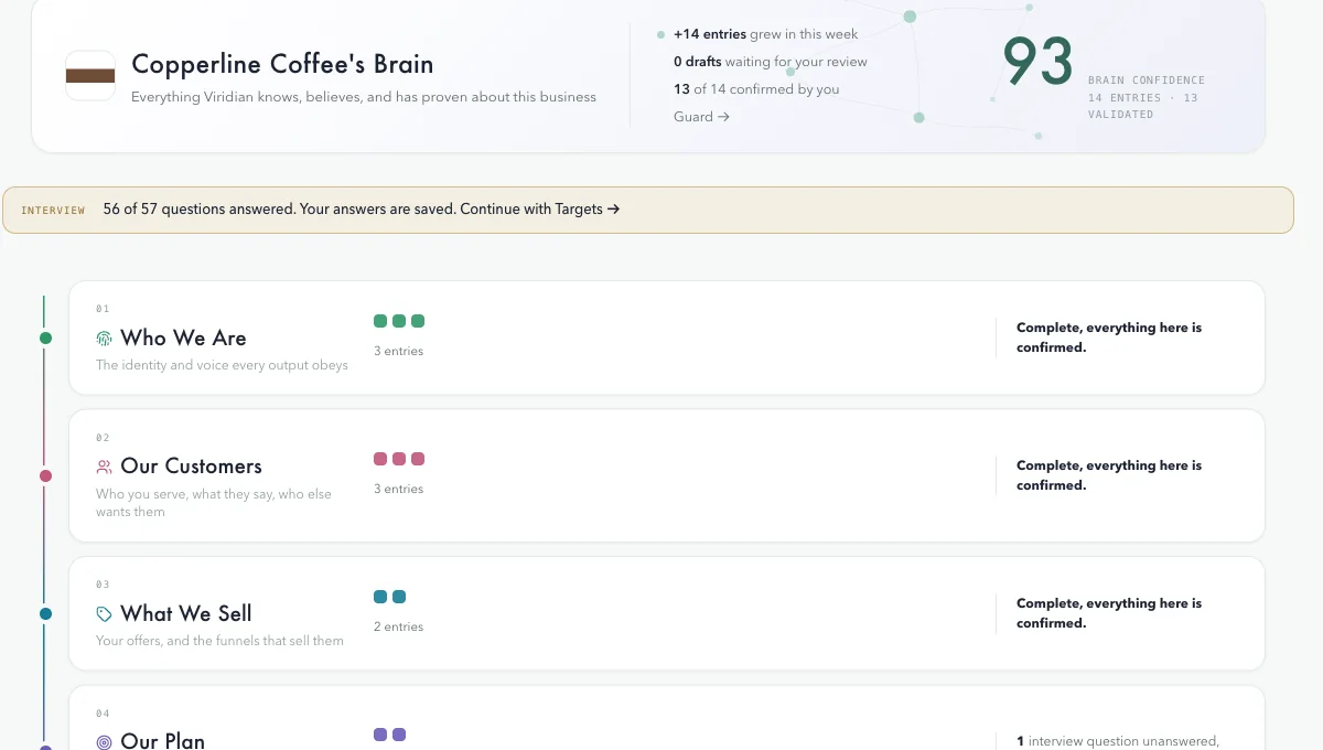 The Brain: a demo workspace at 93% confidence, sections marked complete and confirmed